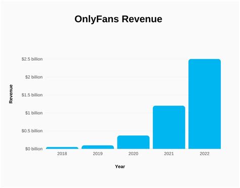 onlyfans umsatz|OnlyFans global gross revenue 2023